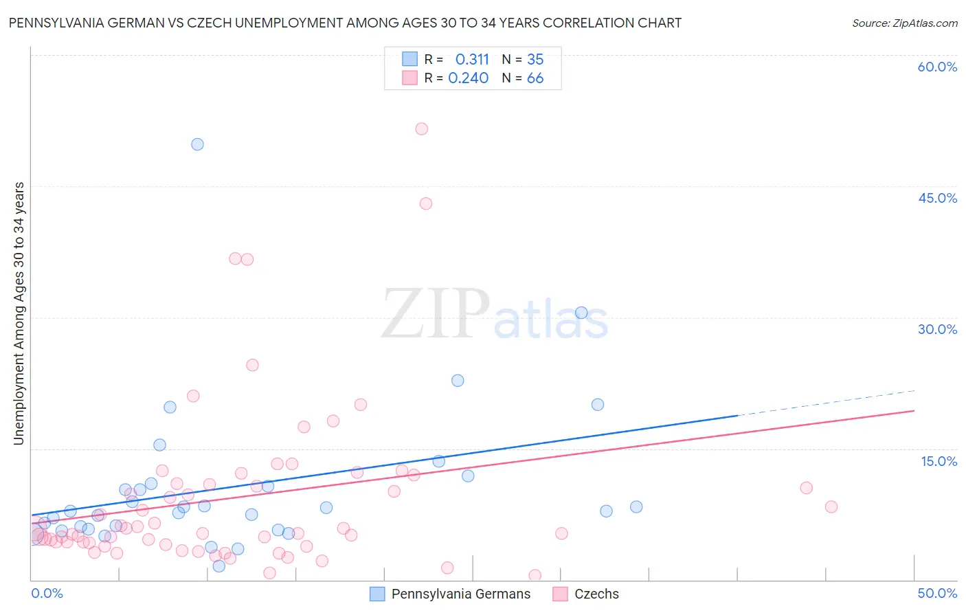 Pennsylvania German vs Czech Unemployment Among Ages 30 to 34 years