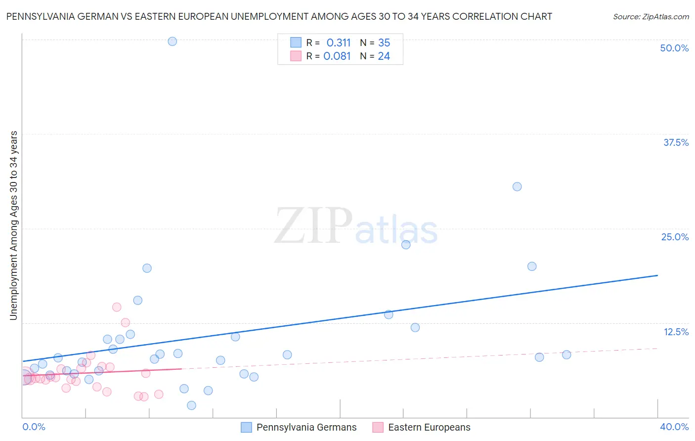 Pennsylvania German vs Eastern European Unemployment Among Ages 30 to 34 years