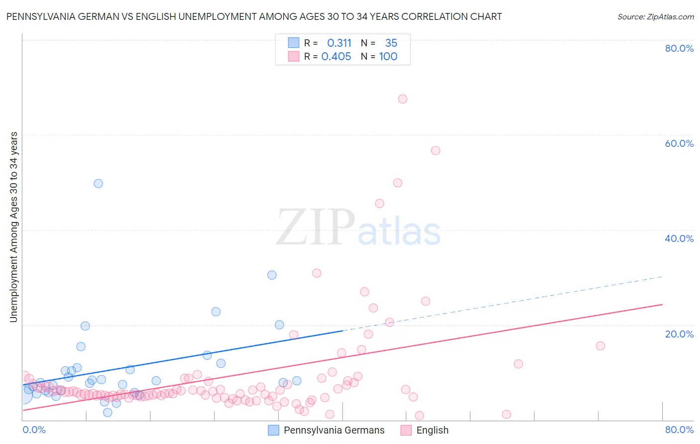 Pennsylvania German vs English Unemployment Among Ages 30 to 34 years