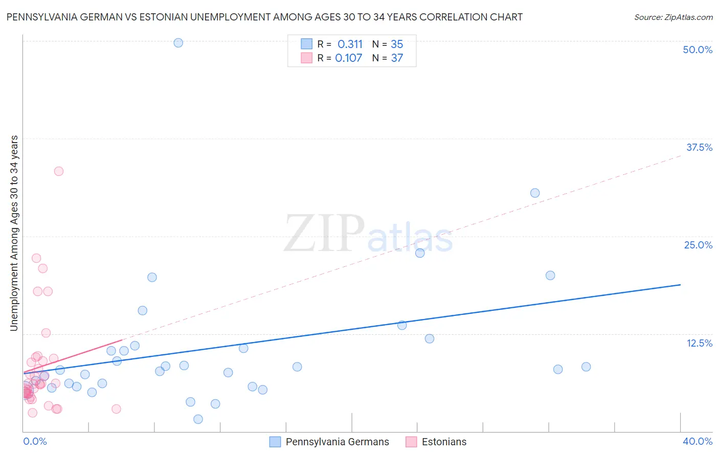 Pennsylvania German vs Estonian Unemployment Among Ages 30 to 34 years
