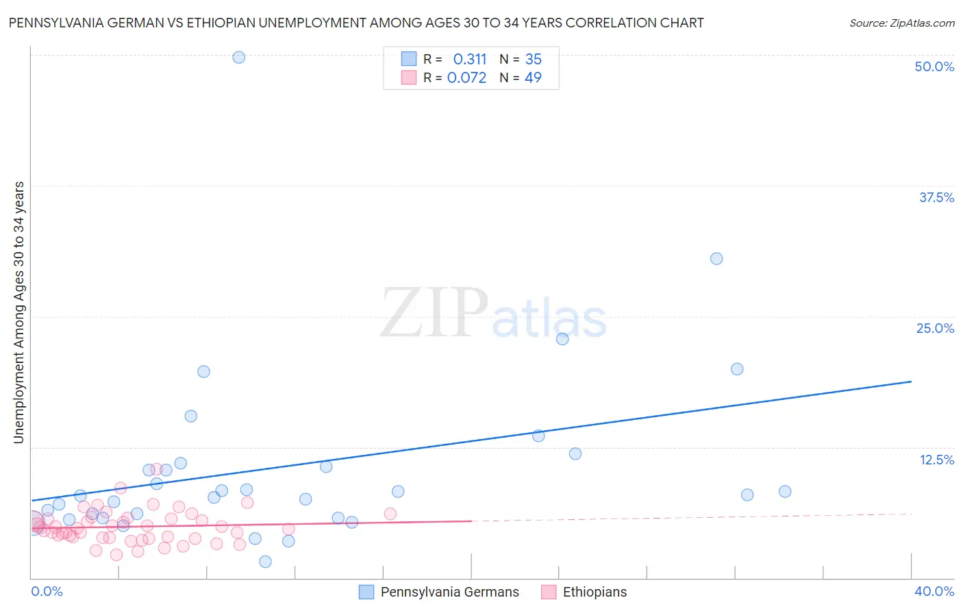 Pennsylvania German vs Ethiopian Unemployment Among Ages 30 to 34 years