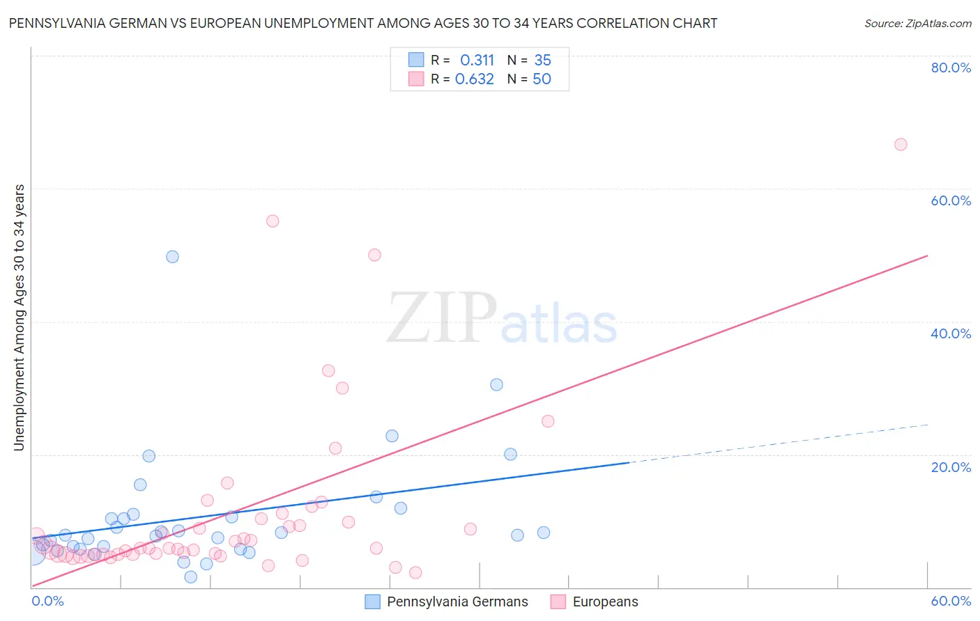 Pennsylvania German vs European Unemployment Among Ages 30 to 34 years