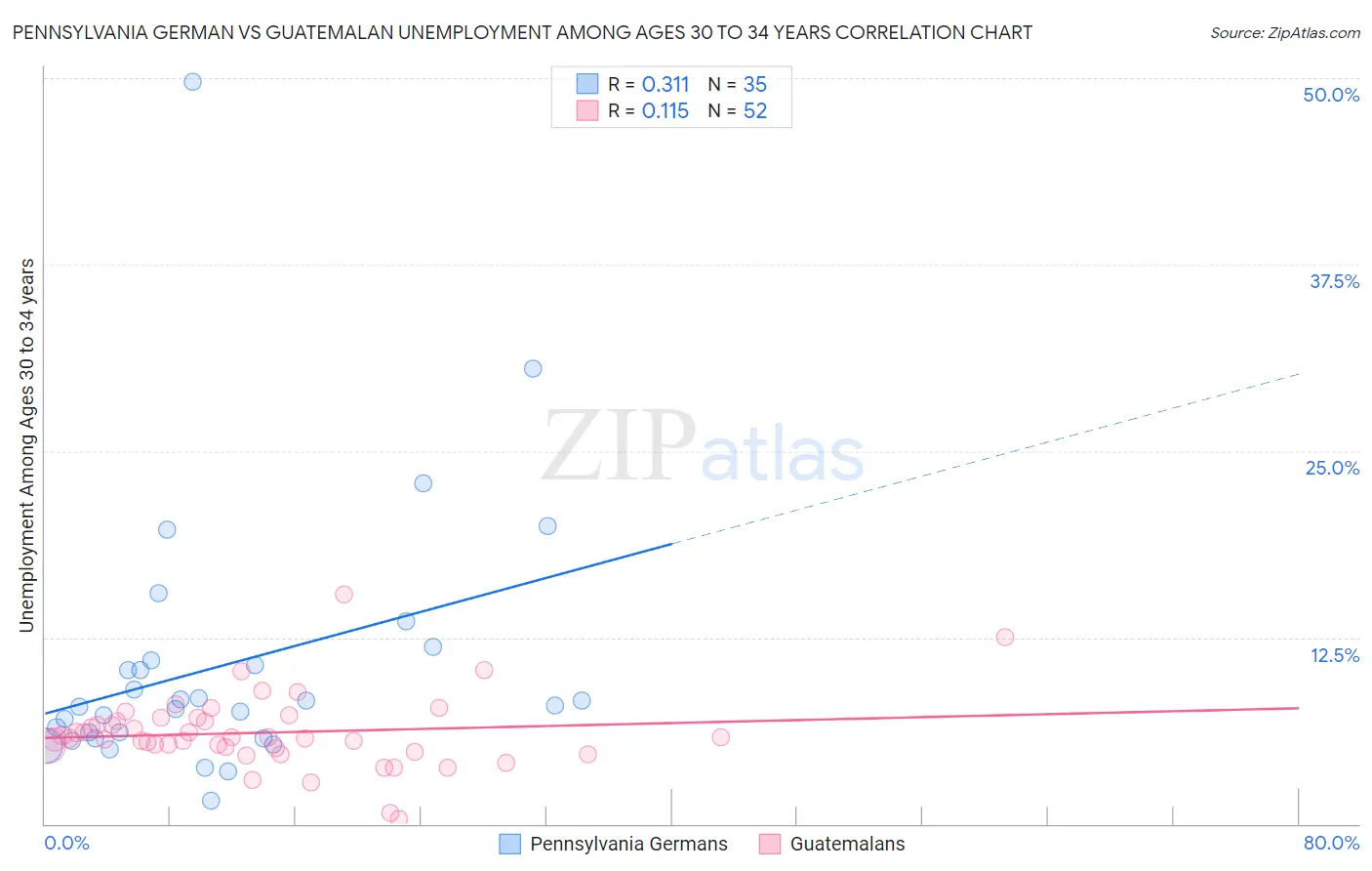 Pennsylvania German vs Guatemalan Unemployment Among Ages 30 to 34 years