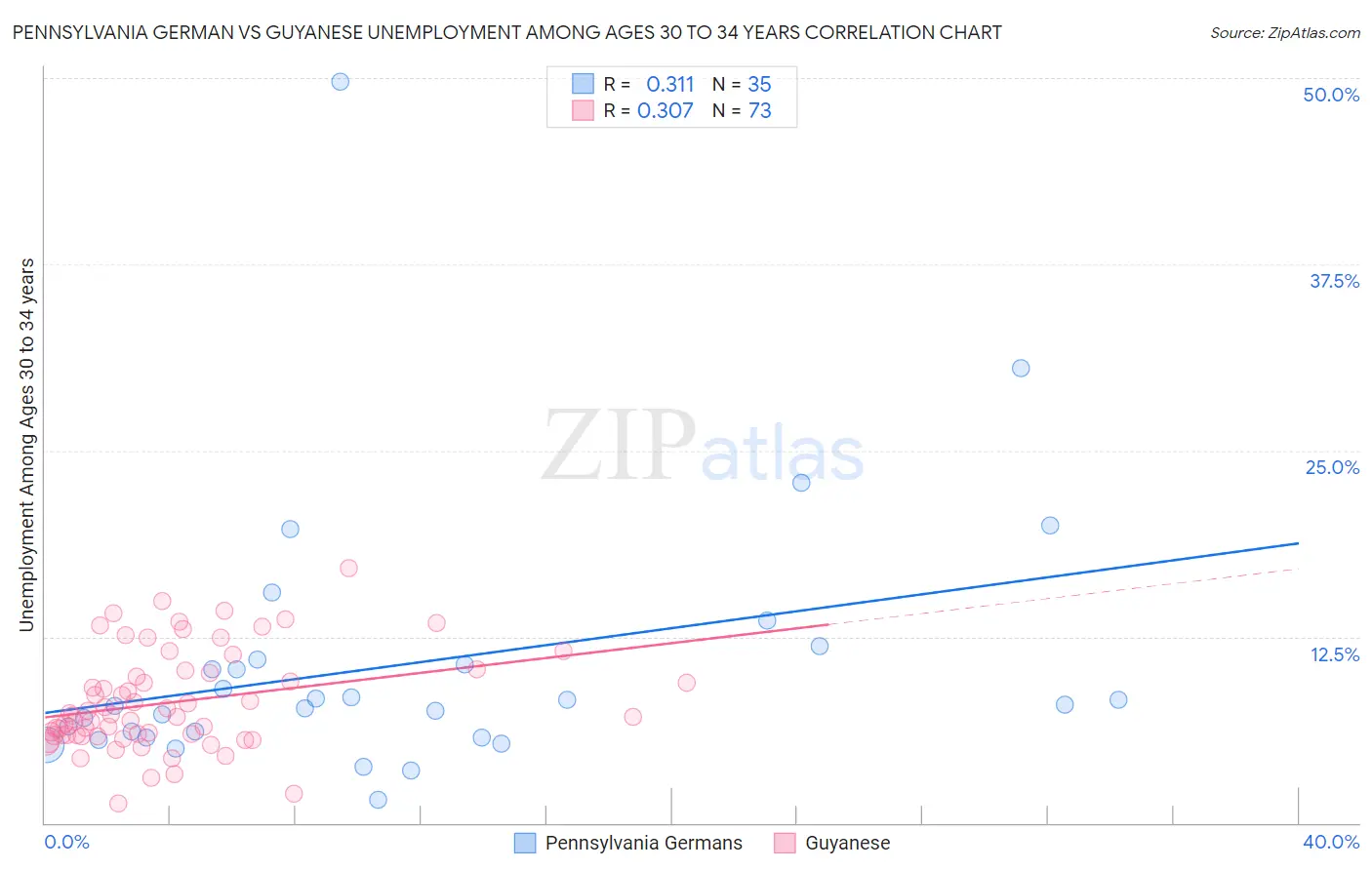 Pennsylvania German vs Guyanese Unemployment Among Ages 30 to 34 years