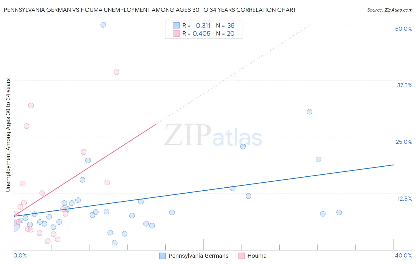 Pennsylvania German vs Houma Unemployment Among Ages 30 to 34 years