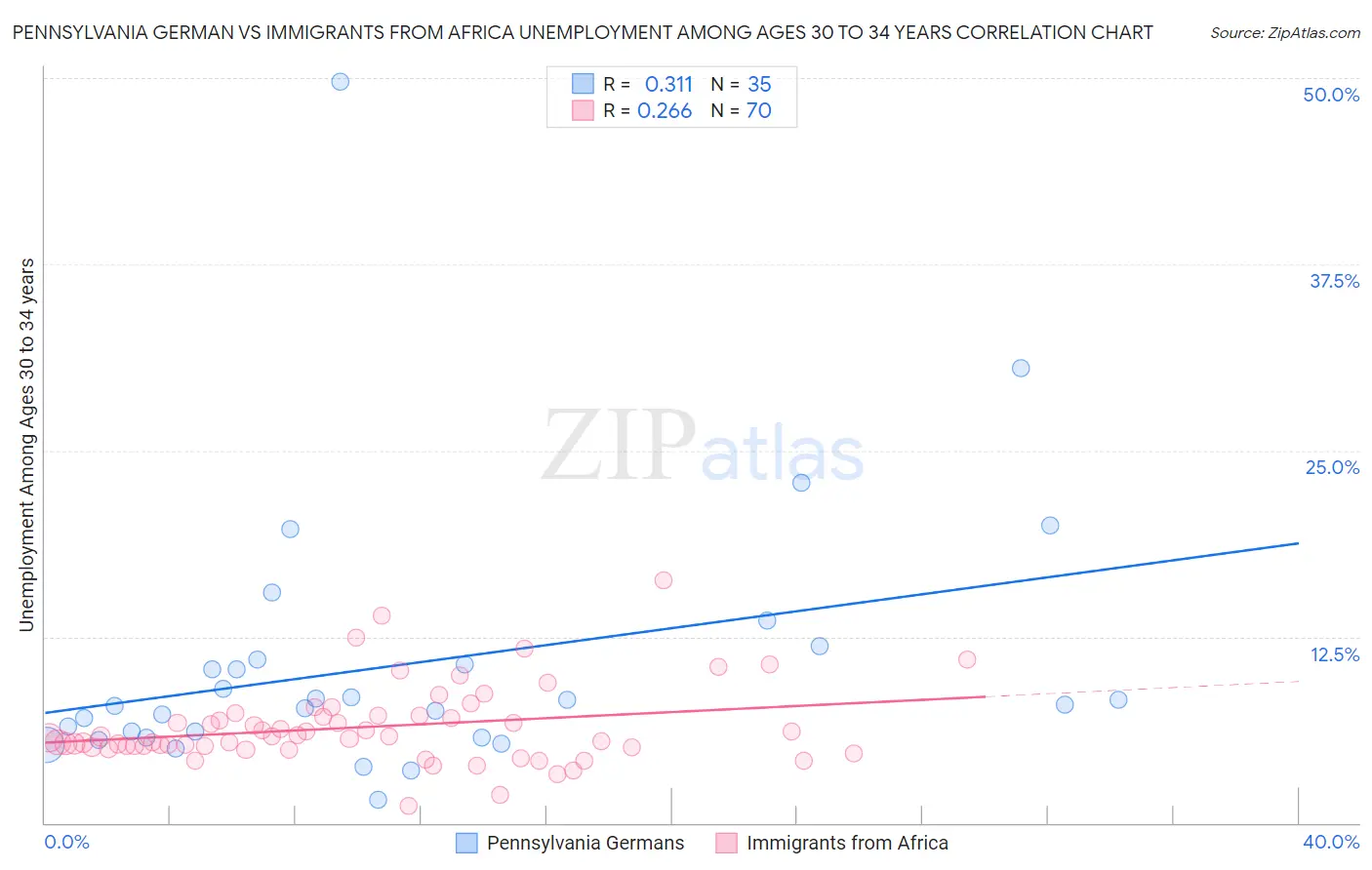 Pennsylvania German vs Immigrants from Africa Unemployment Among Ages 30 to 34 years