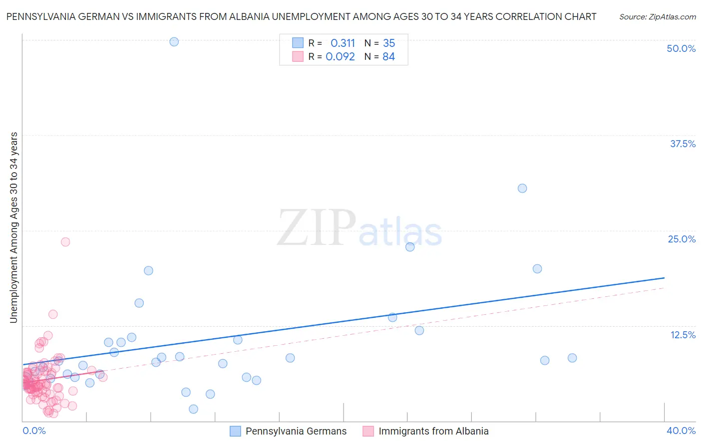 Pennsylvania German vs Immigrants from Albania Unemployment Among Ages 30 to 34 years