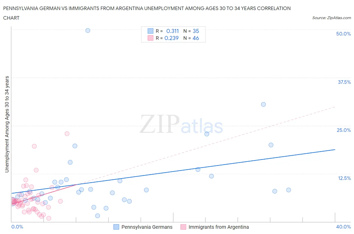 Pennsylvania German vs Immigrants from Argentina Unemployment Among Ages 30 to 34 years