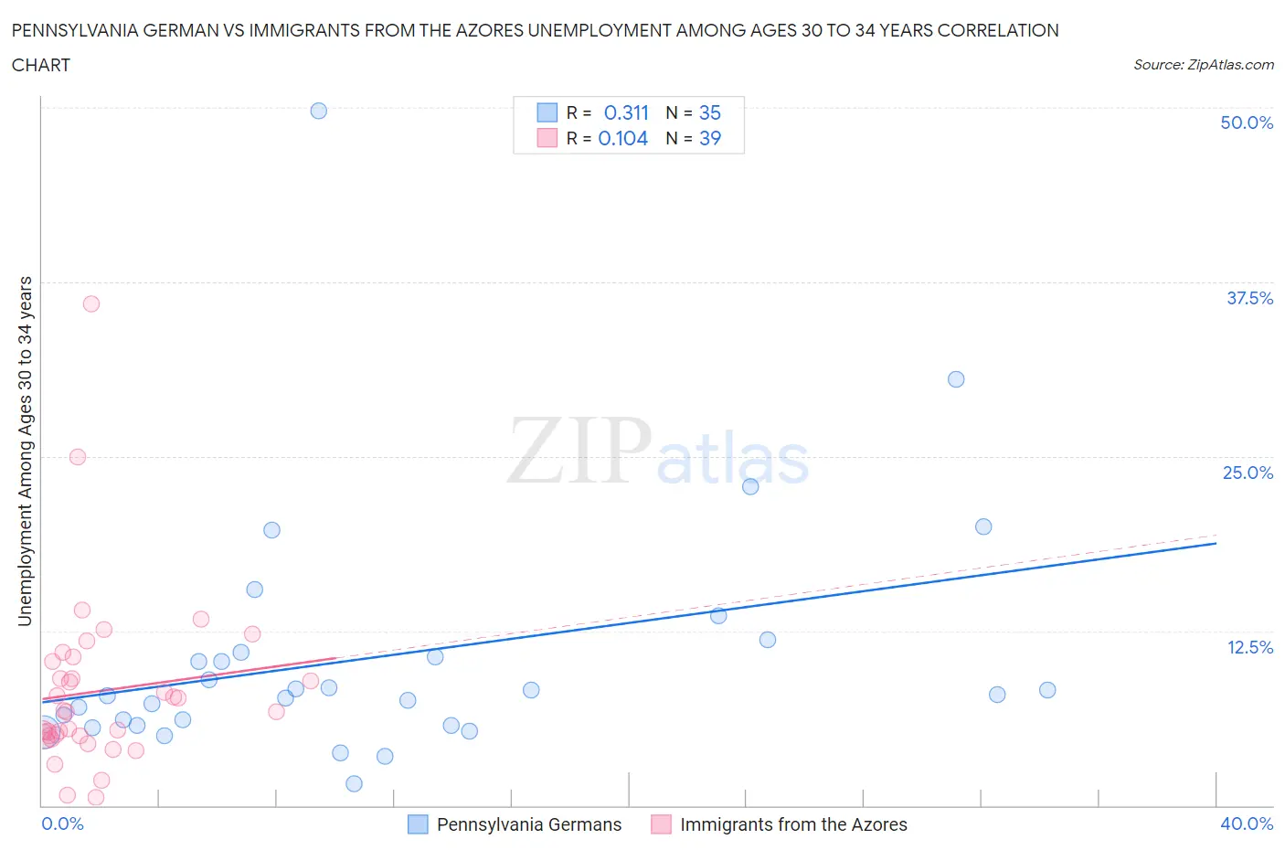 Pennsylvania German vs Immigrants from the Azores Unemployment Among Ages 30 to 34 years