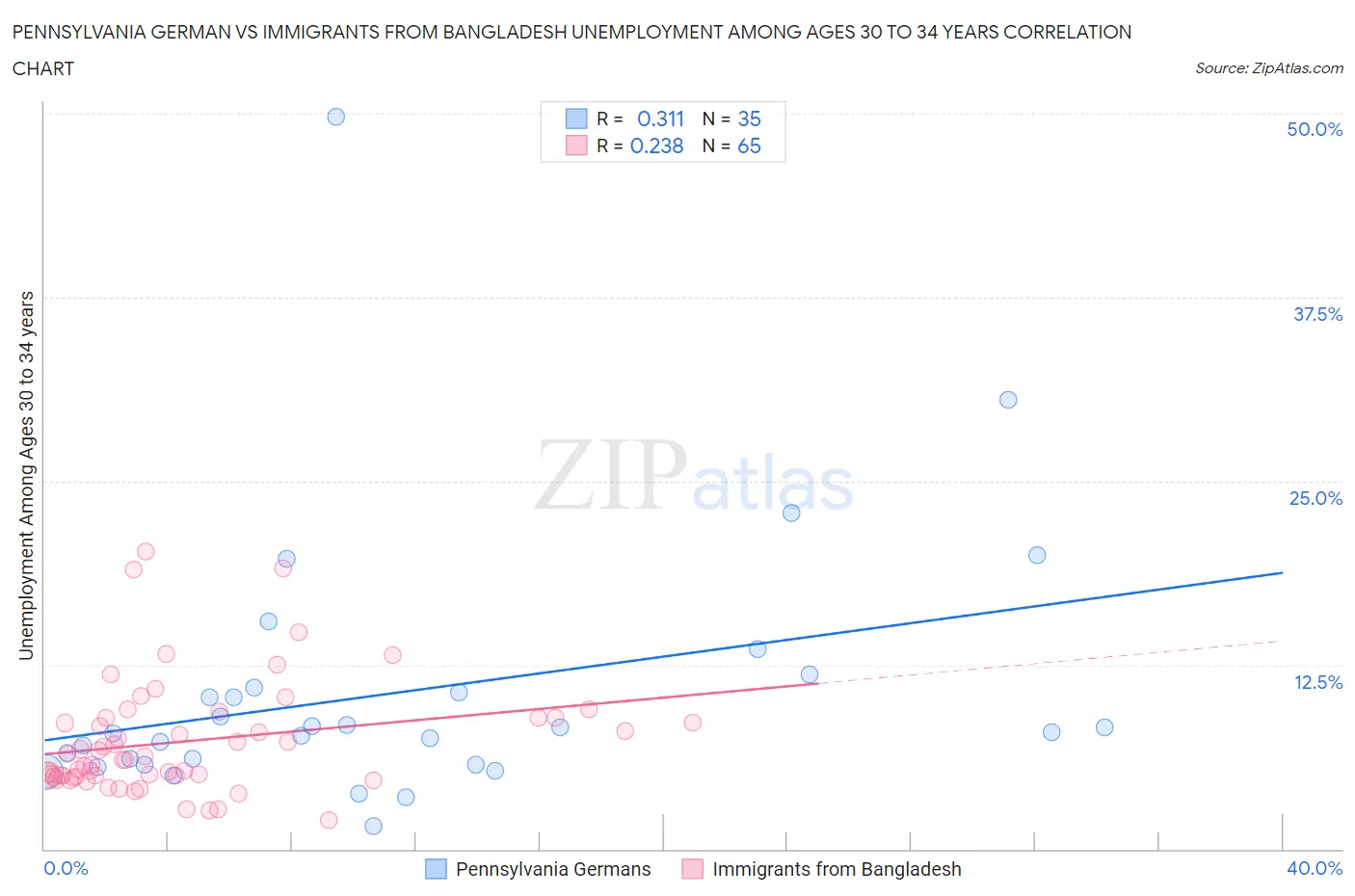 Pennsylvania German vs Immigrants from Bangladesh Unemployment Among Ages 30 to 34 years