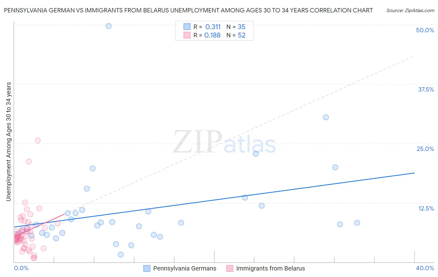 Pennsylvania German vs Immigrants from Belarus Unemployment Among Ages 30 to 34 years