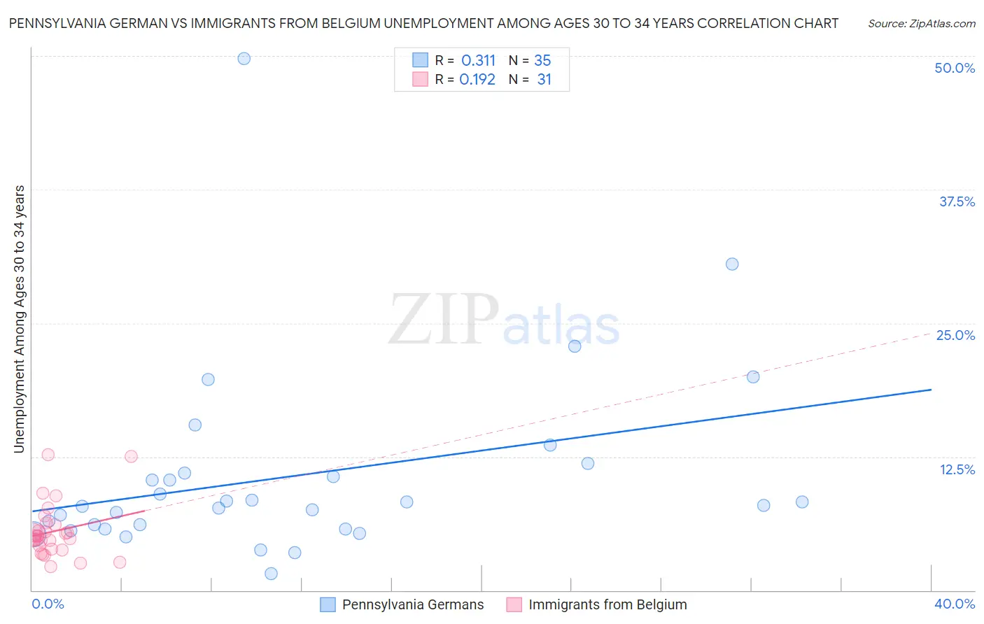 Pennsylvania German vs Immigrants from Belgium Unemployment Among Ages 30 to 34 years