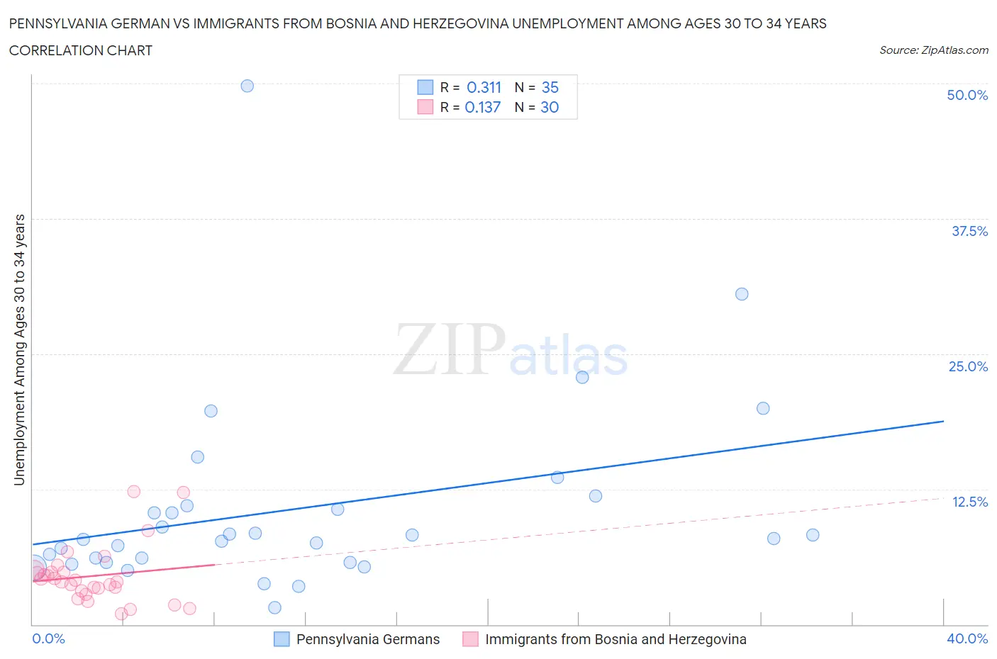 Pennsylvania German vs Immigrants from Bosnia and Herzegovina Unemployment Among Ages 30 to 34 years