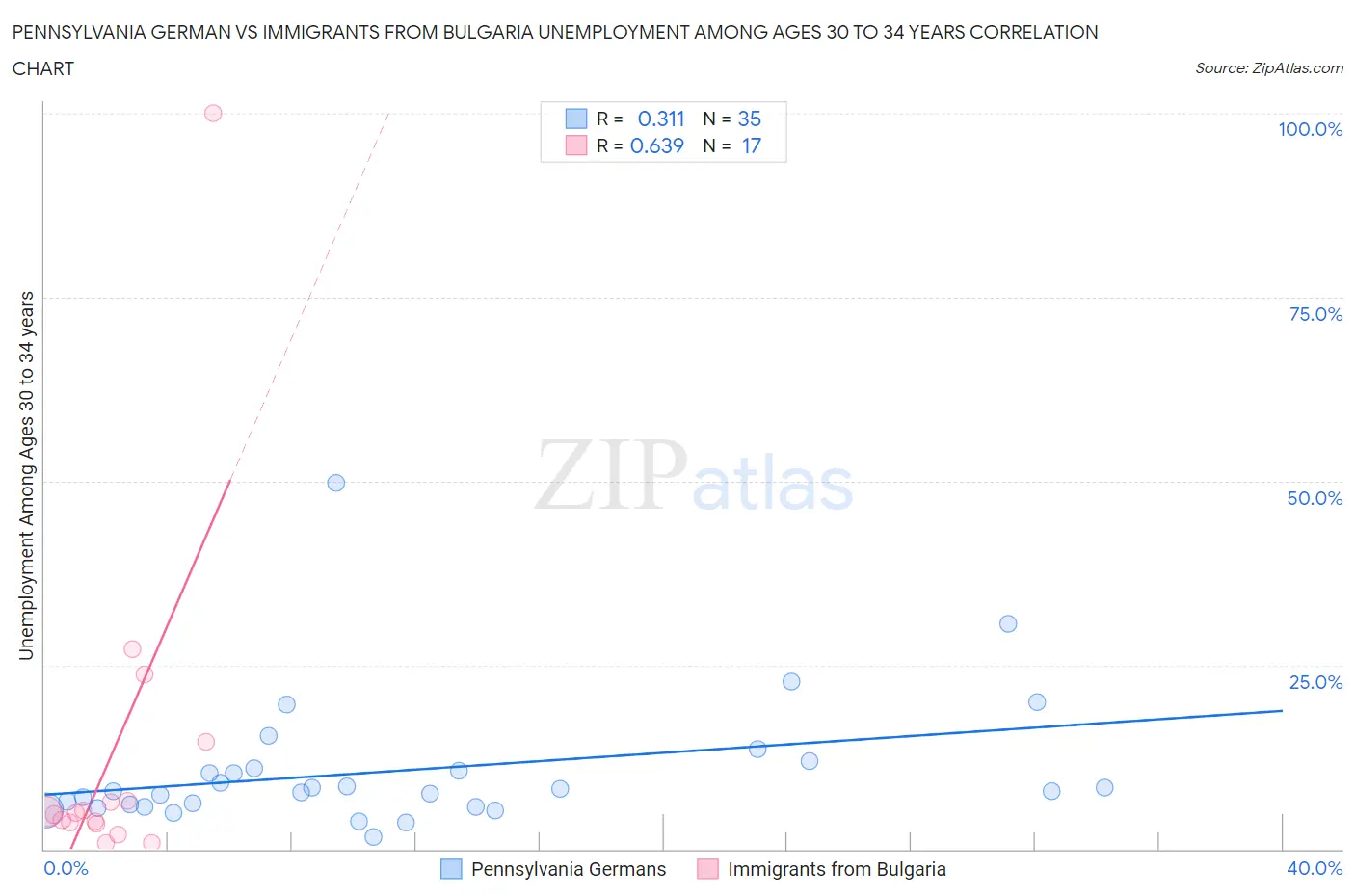 Pennsylvania German vs Immigrants from Bulgaria Unemployment Among Ages 30 to 34 years