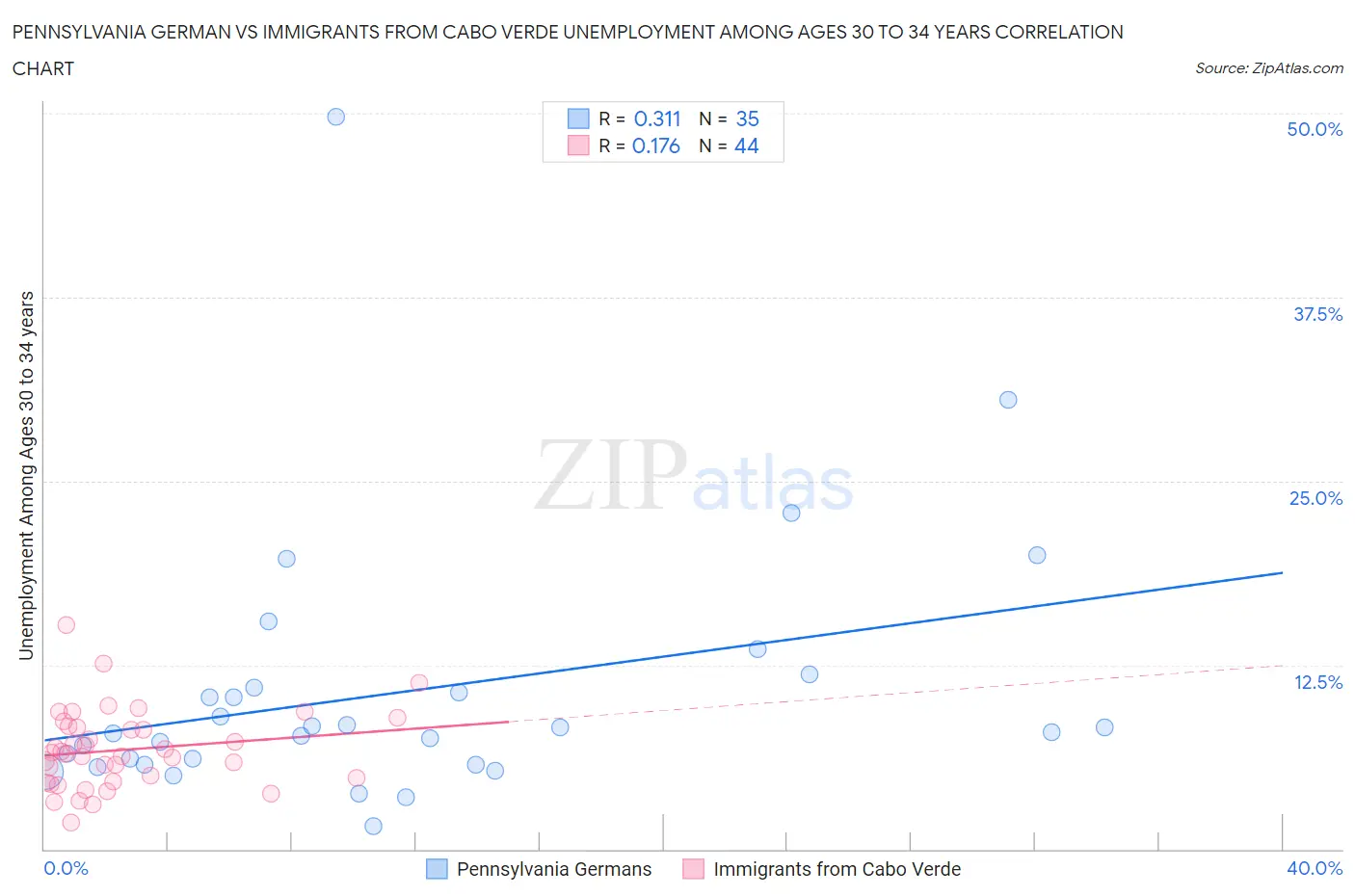 Pennsylvania German vs Immigrants from Cabo Verde Unemployment Among Ages 30 to 34 years