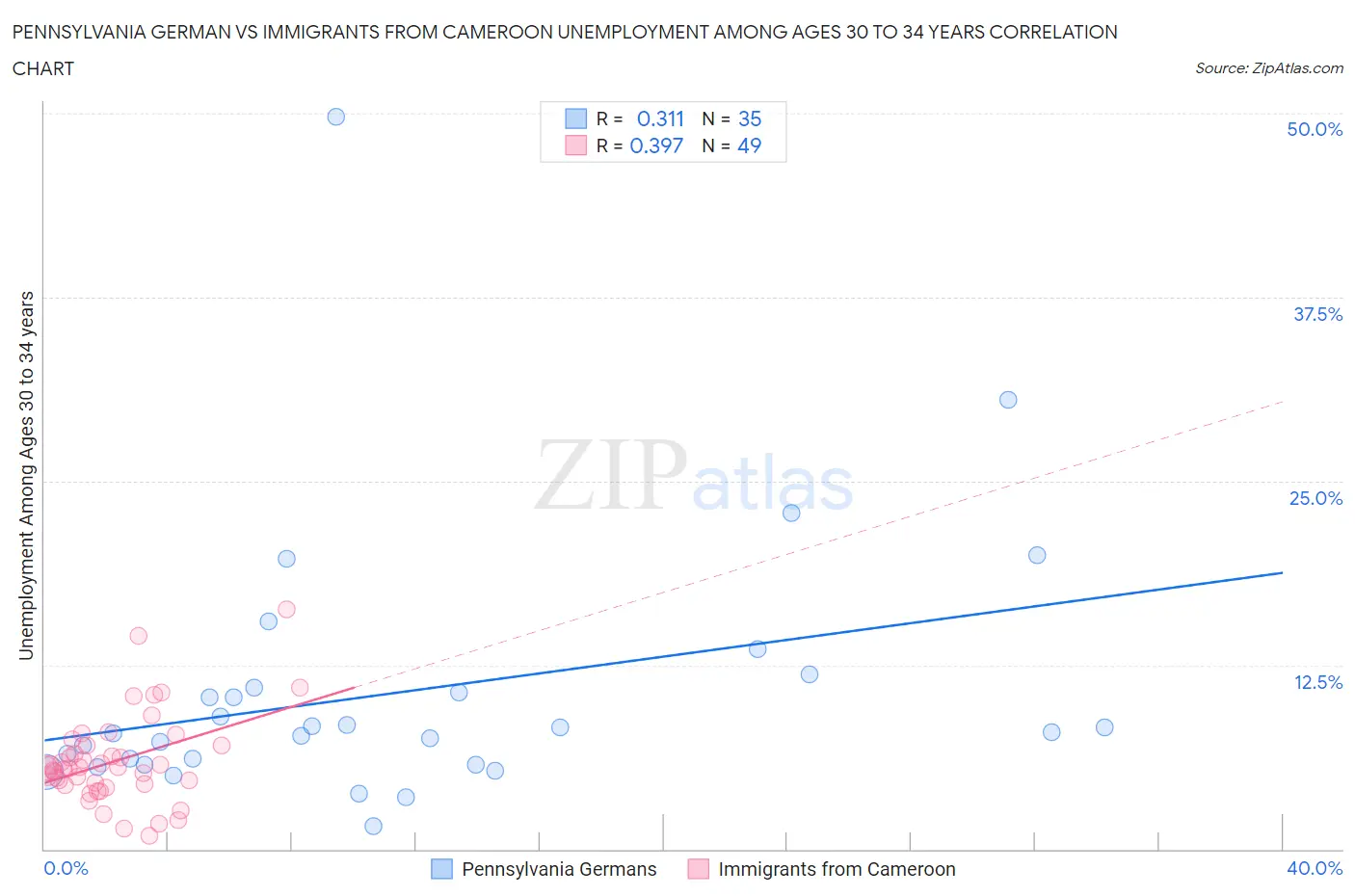 Pennsylvania German vs Immigrants from Cameroon Unemployment Among Ages 30 to 34 years