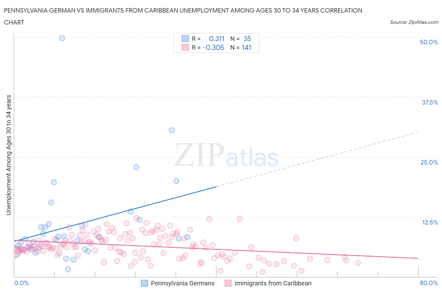Pennsylvania German vs Immigrants from Caribbean Unemployment Among Ages 30 to 34 years