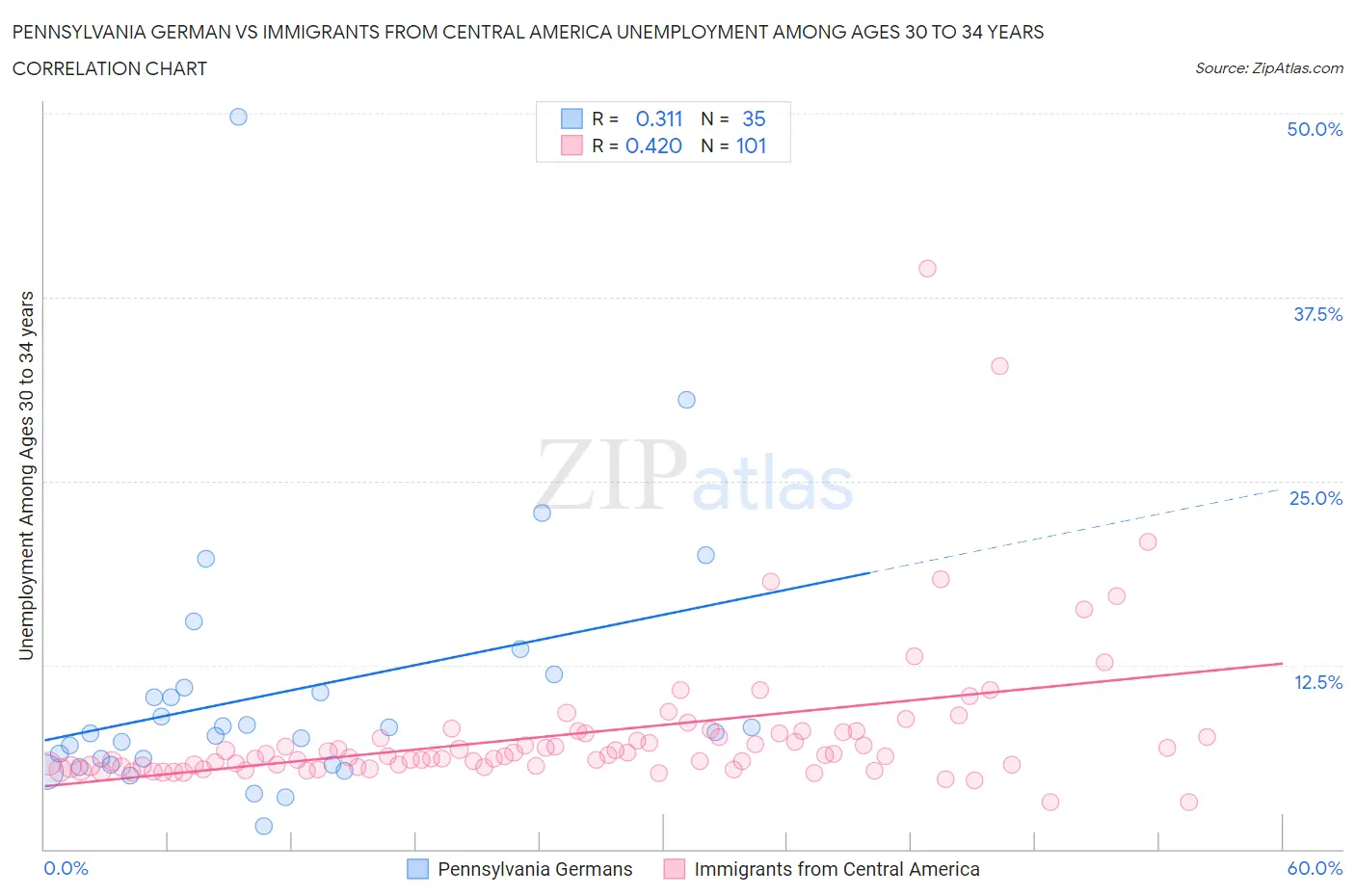 Pennsylvania German vs Immigrants from Central America Unemployment Among Ages 30 to 34 years
