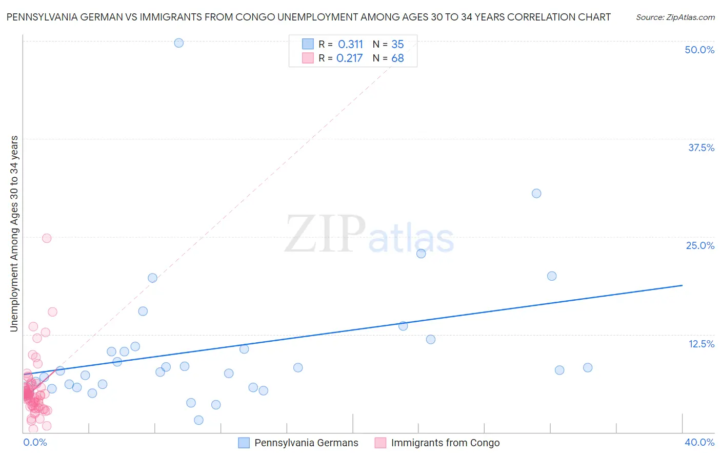 Pennsylvania German vs Immigrants from Congo Unemployment Among Ages 30 to 34 years