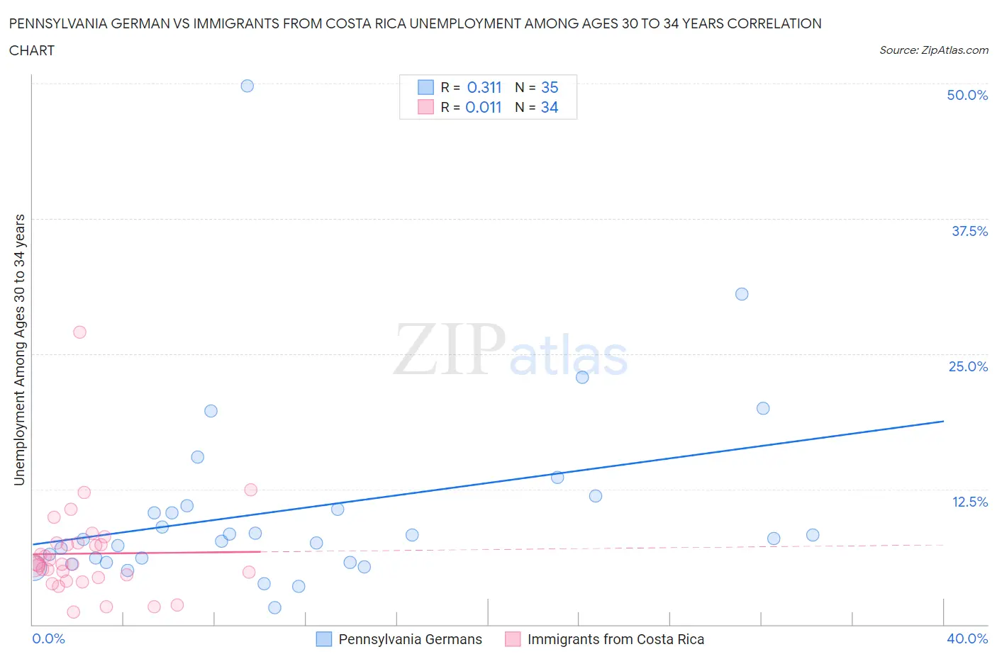 Pennsylvania German vs Immigrants from Costa Rica Unemployment Among Ages 30 to 34 years