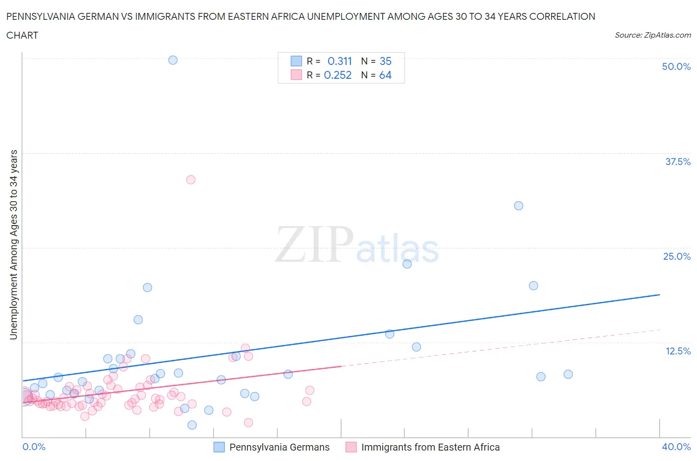 Pennsylvania German vs Immigrants from Eastern Africa Unemployment Among Ages 30 to 34 years