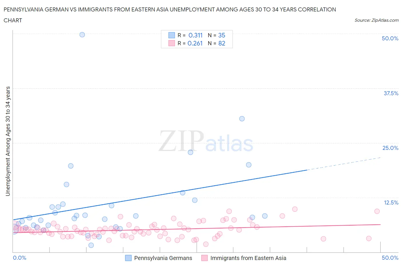 Pennsylvania German vs Immigrants from Eastern Asia Unemployment Among Ages 30 to 34 years