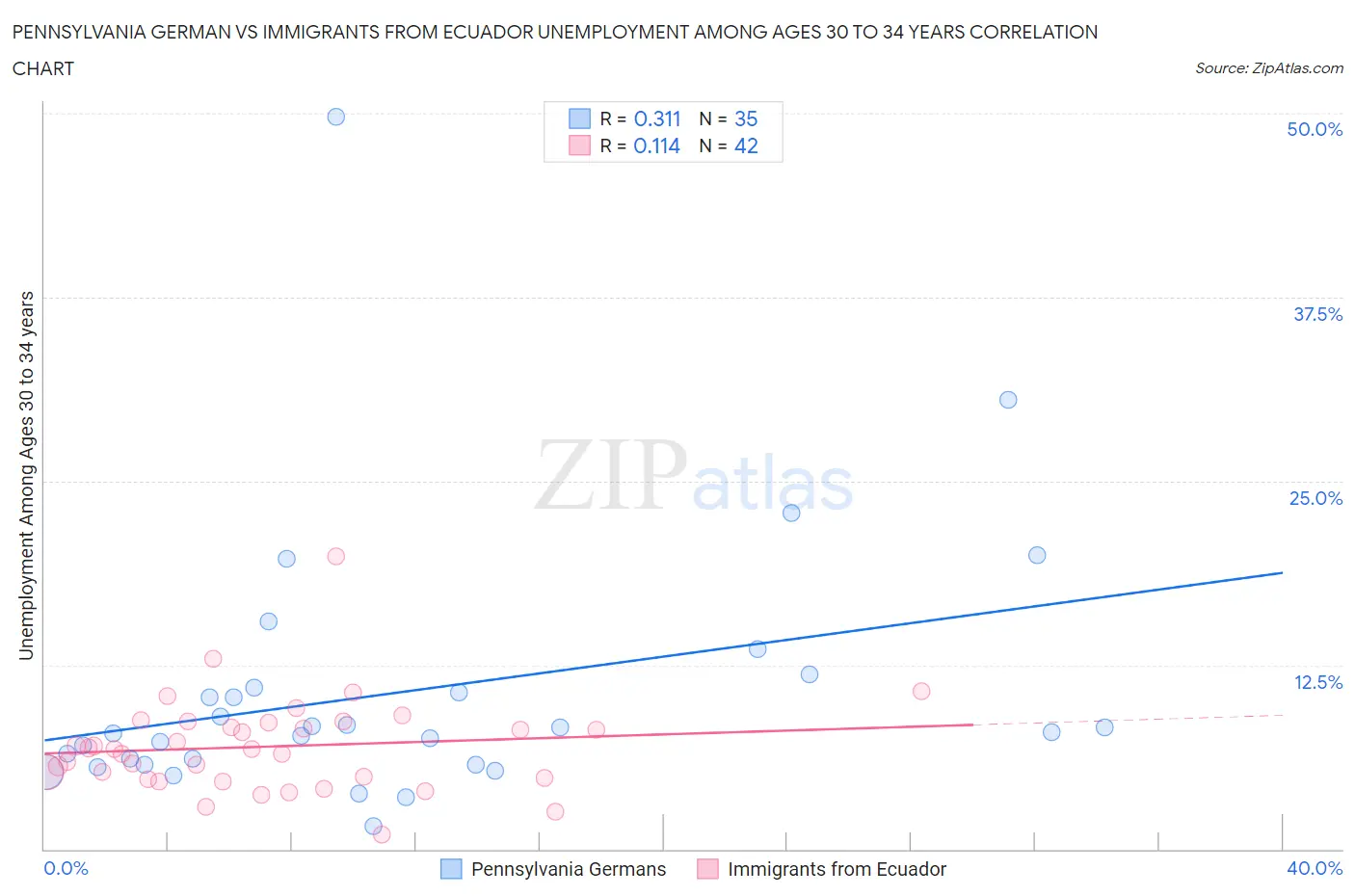 Pennsylvania German vs Immigrants from Ecuador Unemployment Among Ages 30 to 34 years