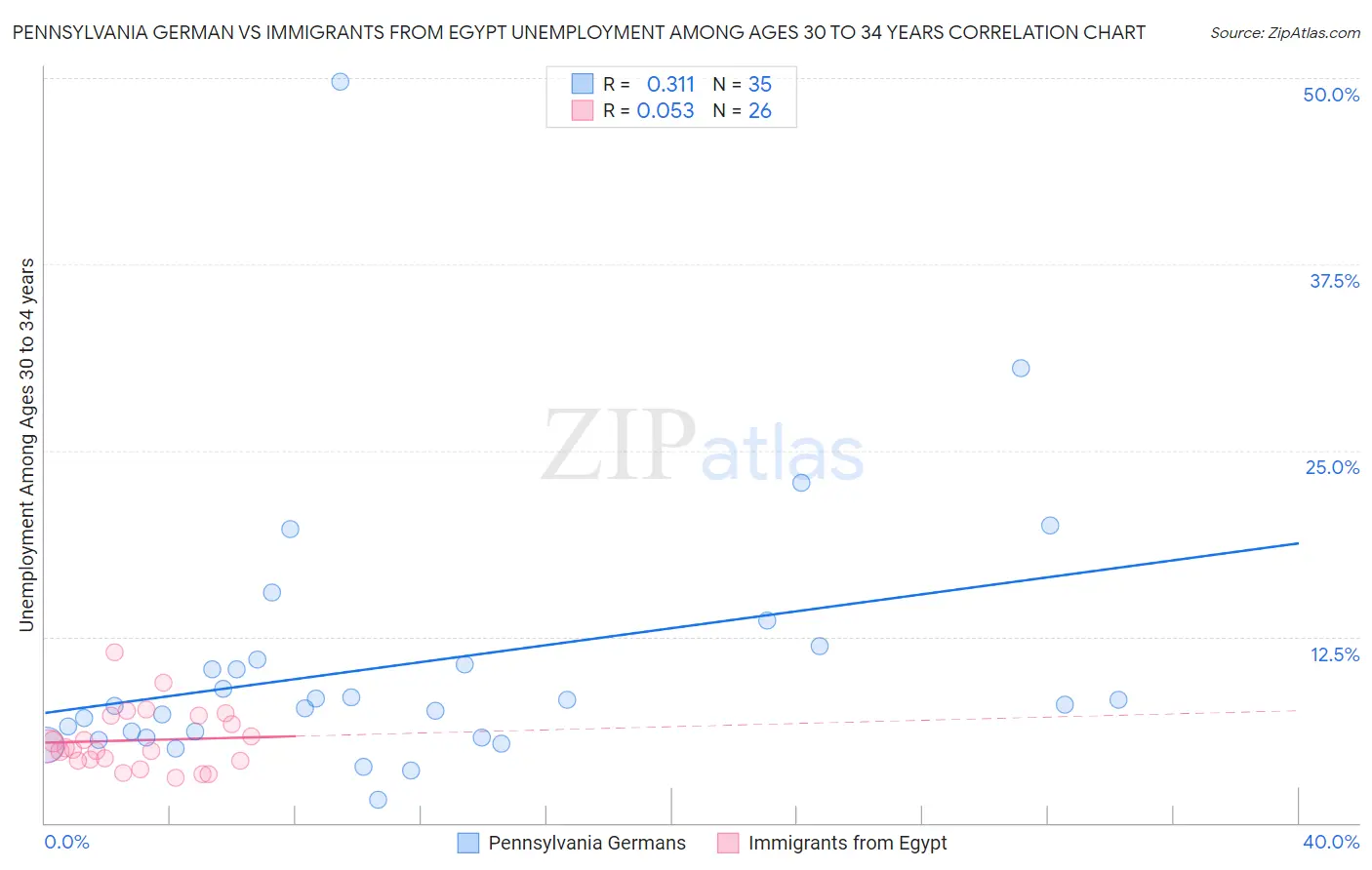 Pennsylvania German vs Immigrants from Egypt Unemployment Among Ages 30 to 34 years