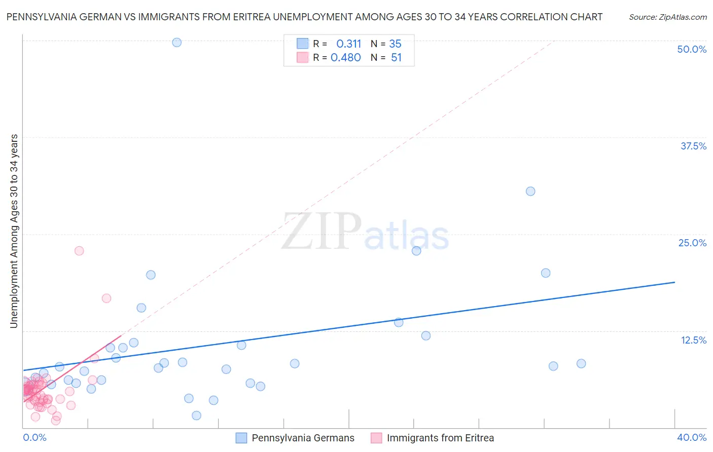Pennsylvania German vs Immigrants from Eritrea Unemployment Among Ages 30 to 34 years