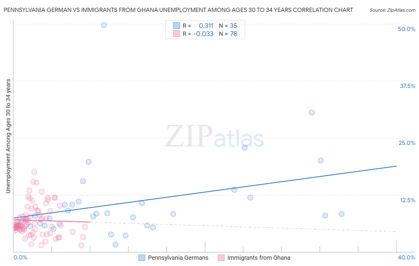 Pennsylvania German vs Immigrants from Ghana Unemployment Among Ages 30 to 34 years