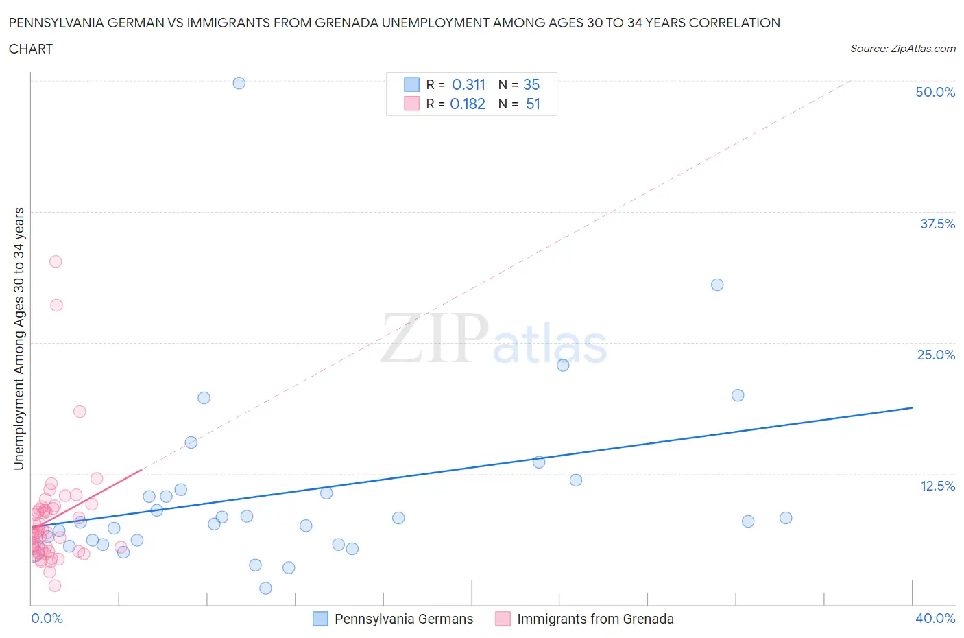 Pennsylvania German vs Immigrants from Grenada Unemployment Among Ages 30 to 34 years