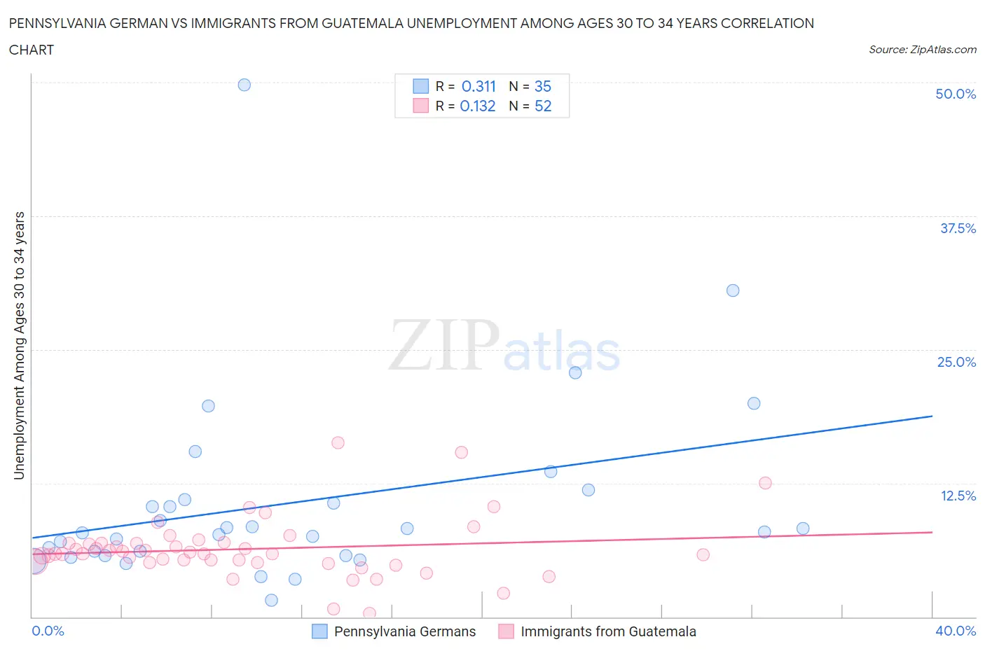 Pennsylvania German vs Immigrants from Guatemala Unemployment Among Ages 30 to 34 years