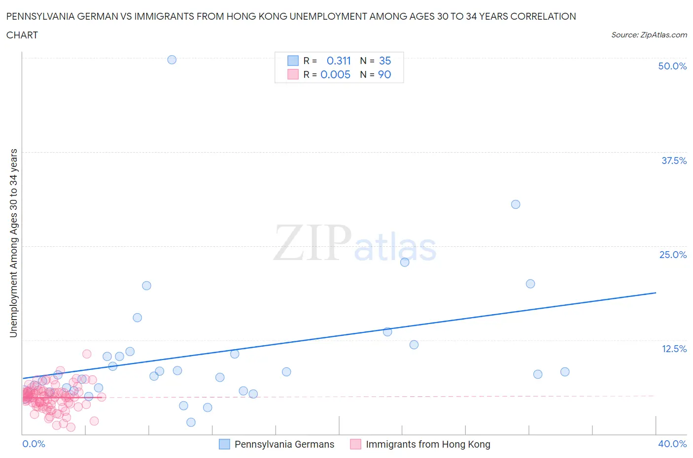 Pennsylvania German vs Immigrants from Hong Kong Unemployment Among Ages 30 to 34 years
