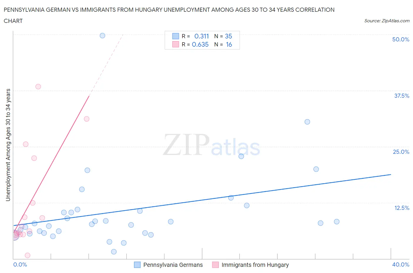 Pennsylvania German vs Immigrants from Hungary Unemployment Among Ages 30 to 34 years