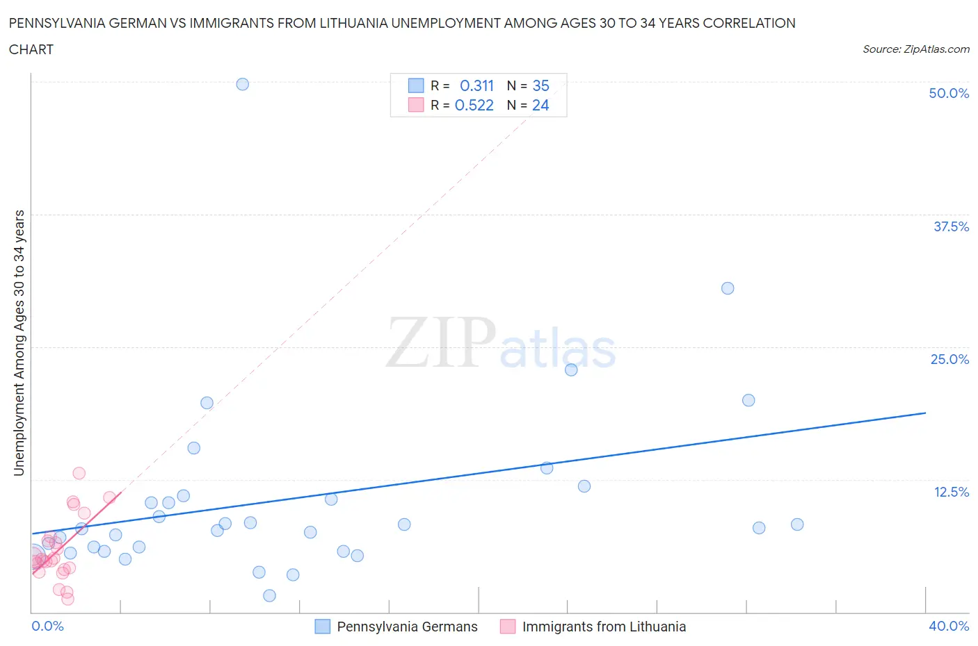 Pennsylvania German vs Immigrants from Lithuania Unemployment Among Ages 30 to 34 years
