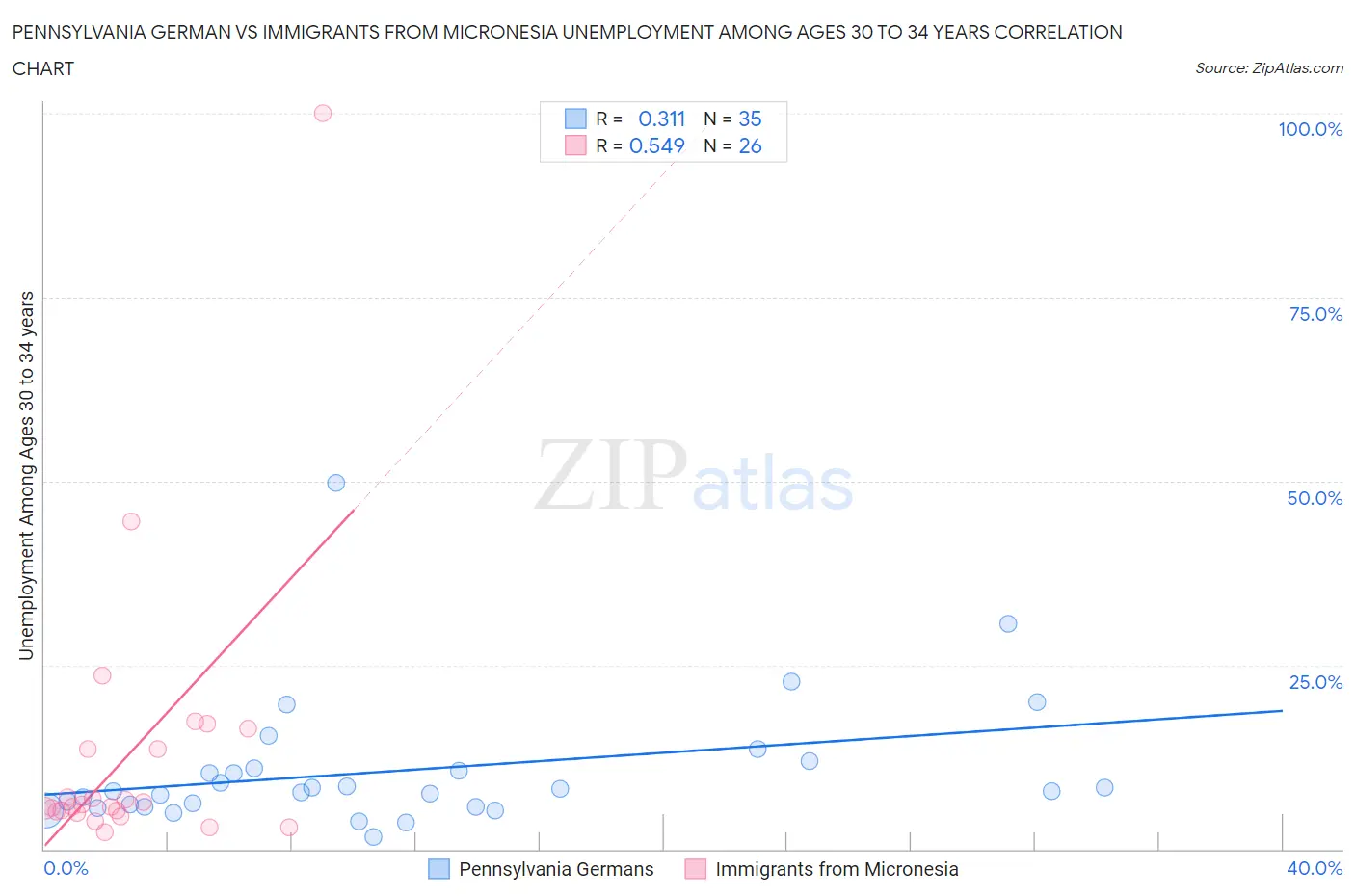 Pennsylvania German vs Immigrants from Micronesia Unemployment Among Ages 30 to 34 years