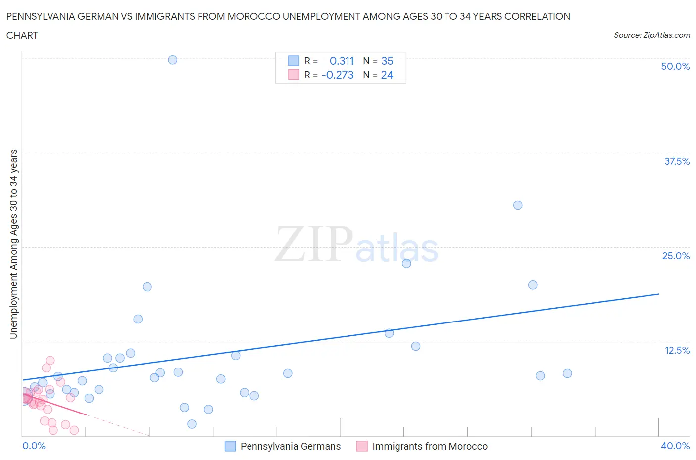 Pennsylvania German vs Immigrants from Morocco Unemployment Among Ages 30 to 34 years