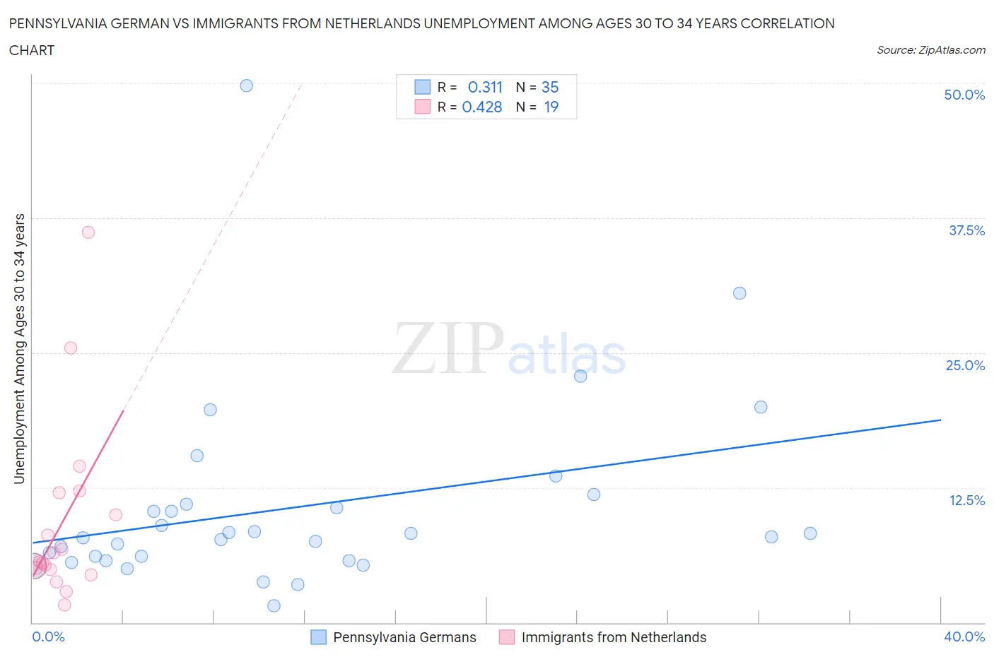 Pennsylvania German vs Immigrants from Netherlands Unemployment Among Ages 30 to 34 years