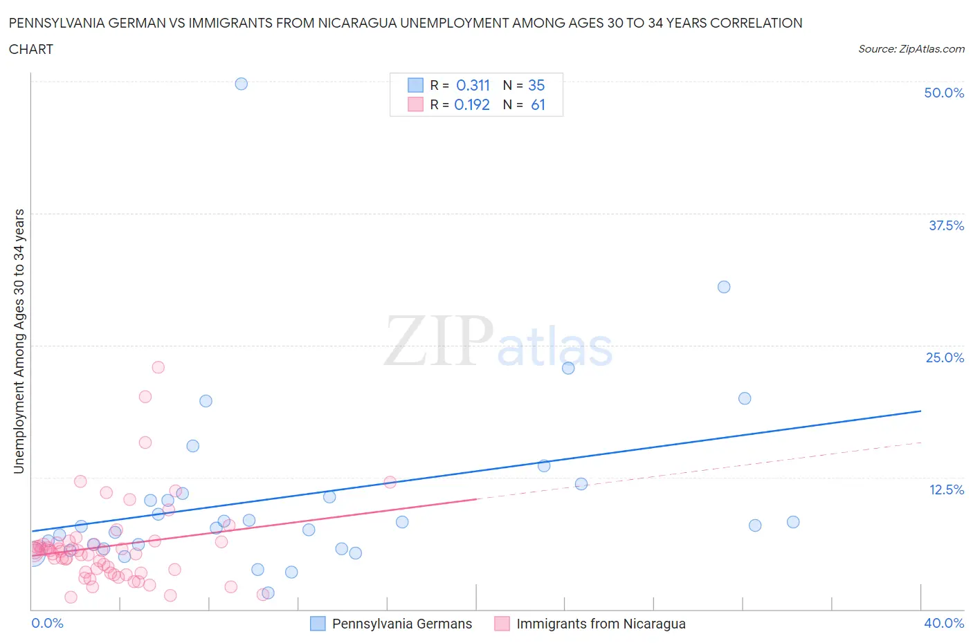 Pennsylvania German vs Immigrants from Nicaragua Unemployment Among Ages 30 to 34 years