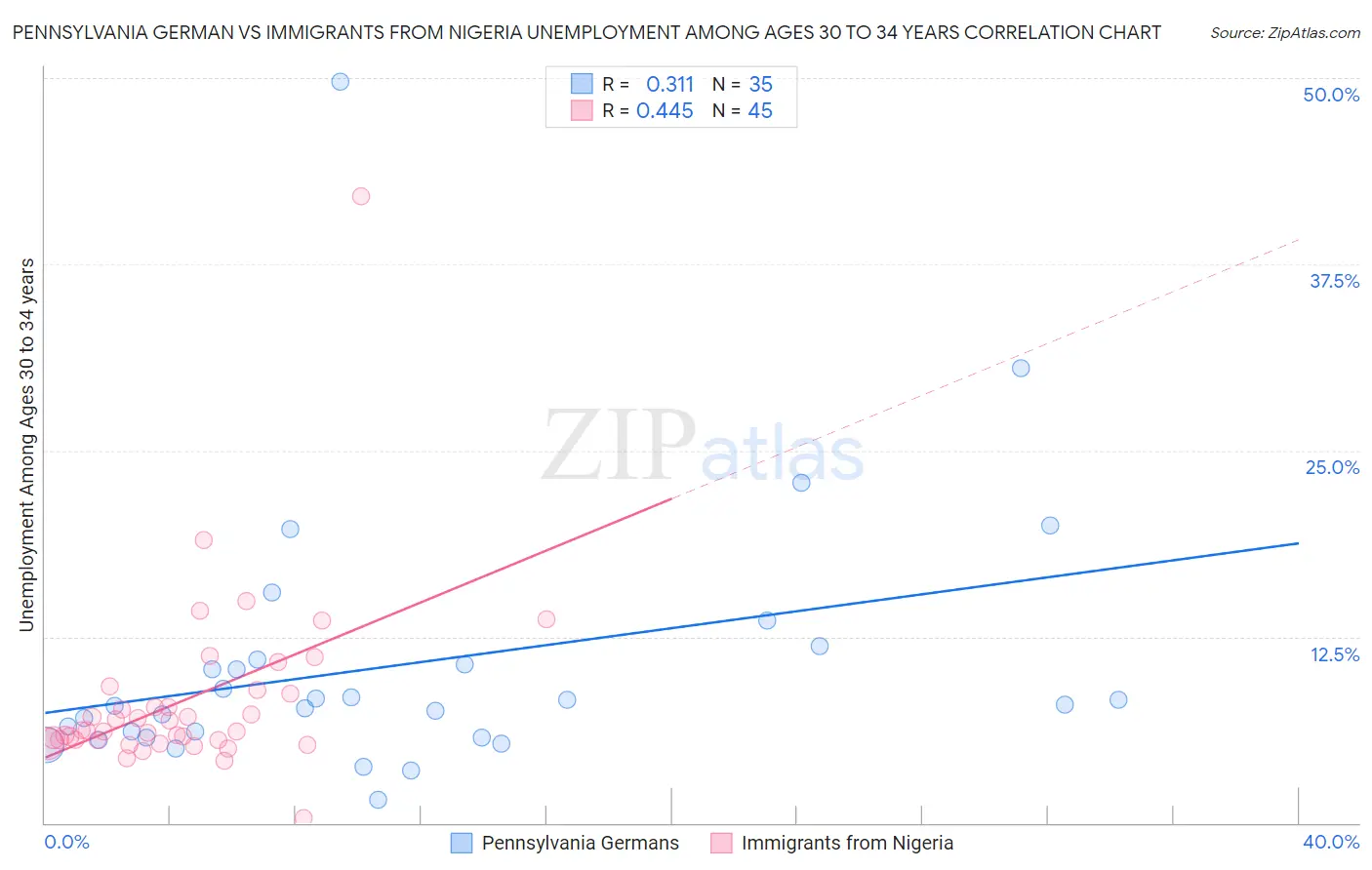 Pennsylvania German vs Immigrants from Nigeria Unemployment Among Ages 30 to 34 years