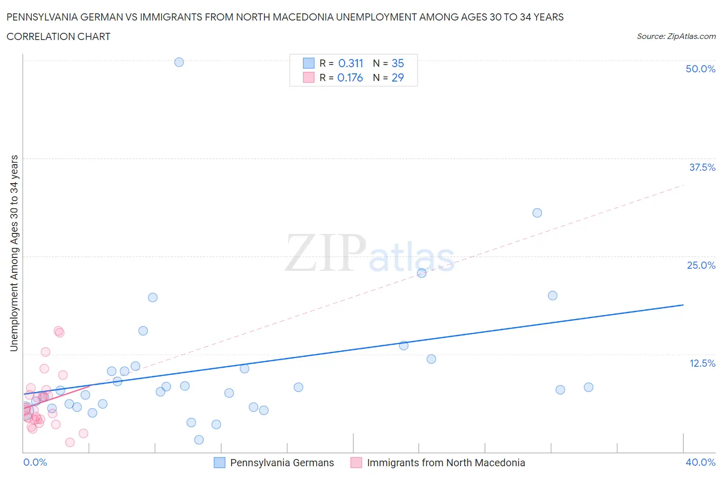 Pennsylvania German vs Immigrants from North Macedonia Unemployment Among Ages 30 to 34 years