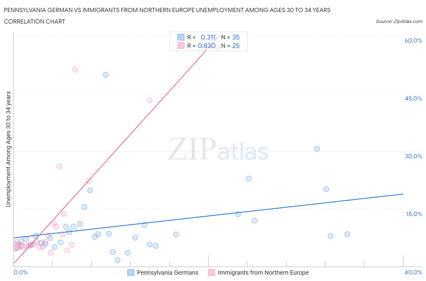 Pennsylvania German vs Immigrants from Northern Europe Unemployment Among Ages 30 to 34 years