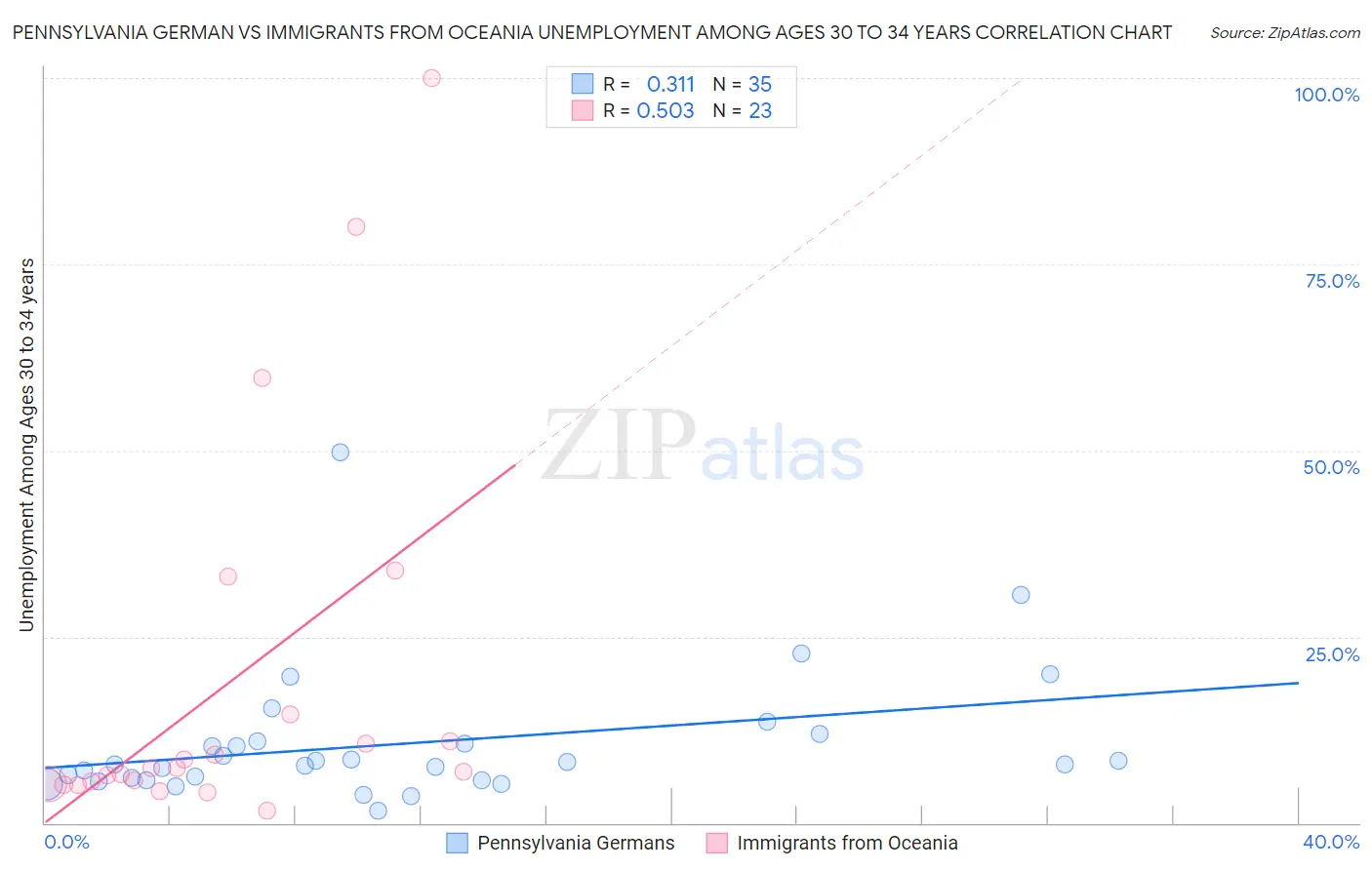Pennsylvania German vs Immigrants from Oceania Unemployment Among Ages 30 to 34 years