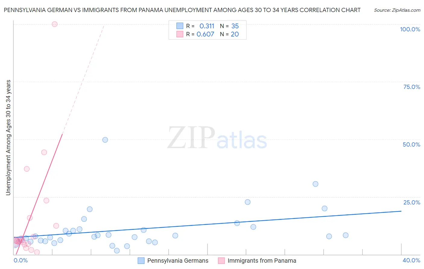 Pennsylvania German vs Immigrants from Panama Unemployment Among Ages 30 to 34 years