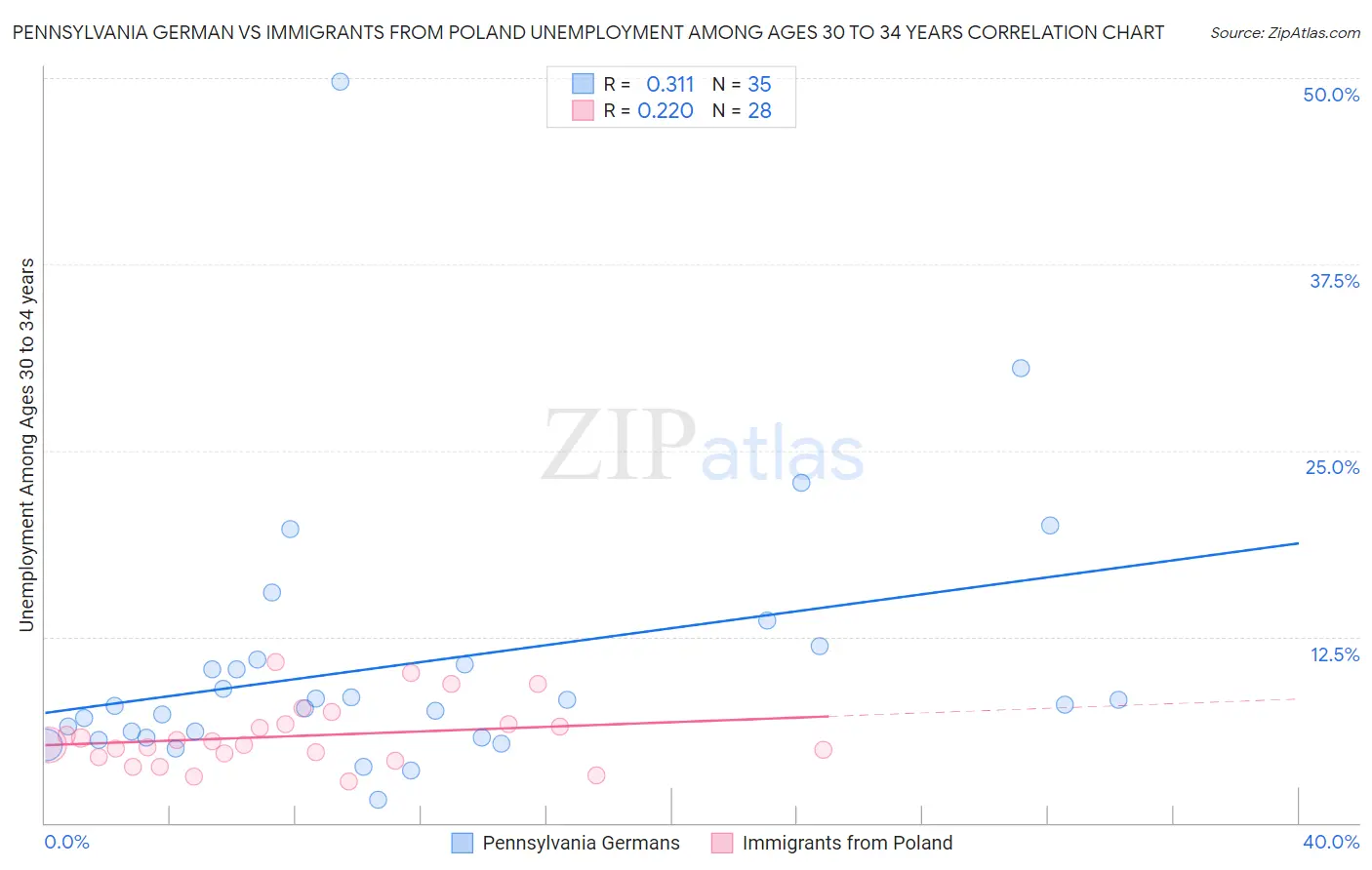 Pennsylvania German vs Immigrants from Poland Unemployment Among Ages 30 to 34 years