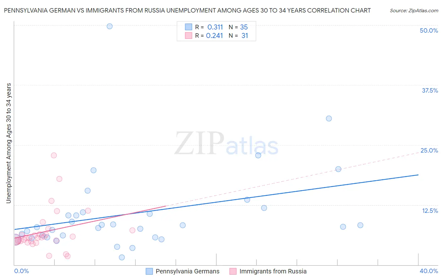Pennsylvania German vs Immigrants from Russia Unemployment Among Ages 30 to 34 years