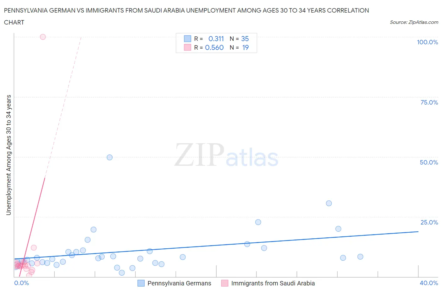 Pennsylvania German vs Immigrants from Saudi Arabia Unemployment Among Ages 30 to 34 years