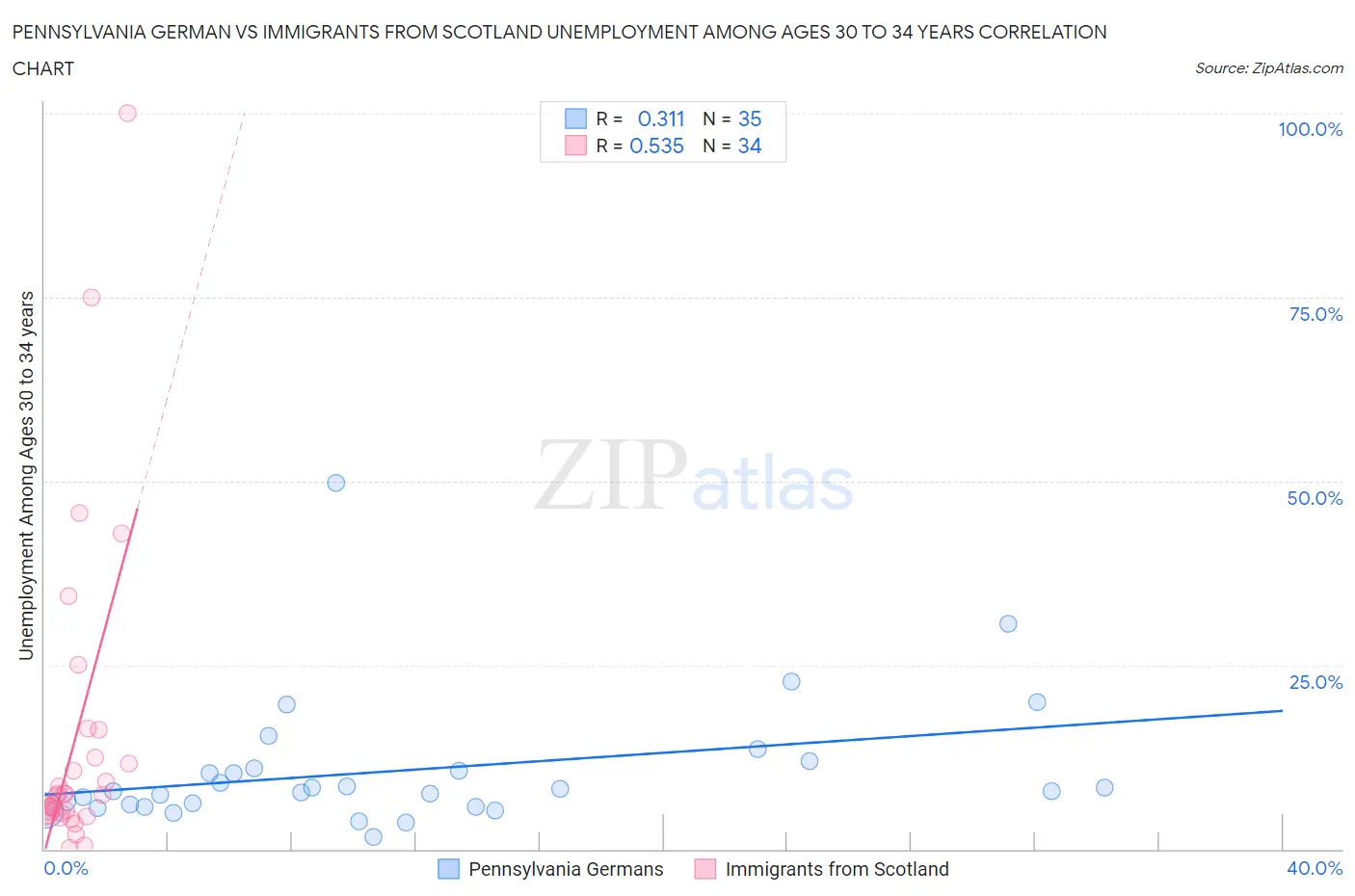 Pennsylvania German vs Immigrants from Scotland Unemployment Among Ages 30 to 34 years