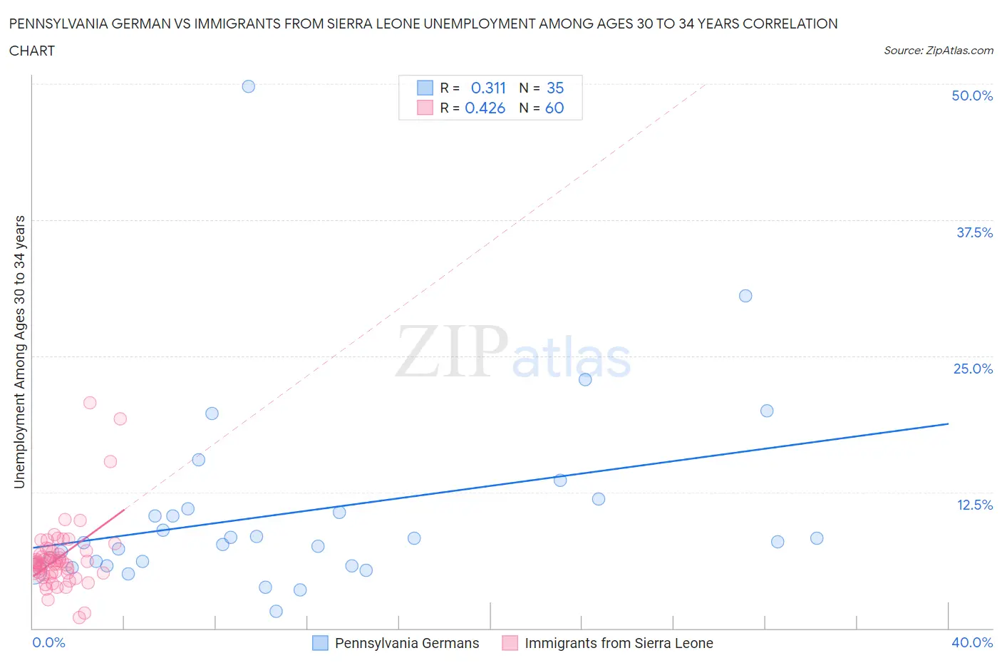 Pennsylvania German vs Immigrants from Sierra Leone Unemployment Among Ages 30 to 34 years