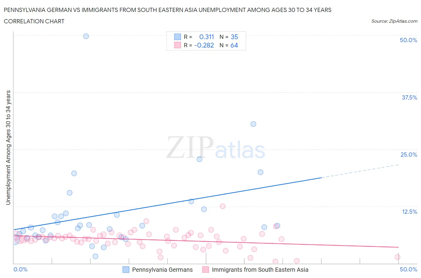 Pennsylvania German vs Immigrants from South Eastern Asia Unemployment Among Ages 30 to 34 years